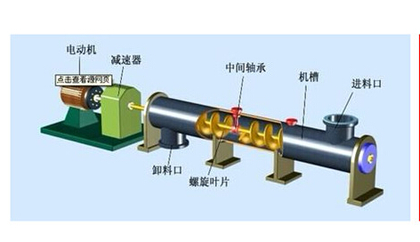 螺旋輸送機(jī)組成部件